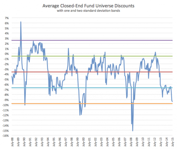 How to Profit from Interest Rate Fear Buy Closed end Funds On